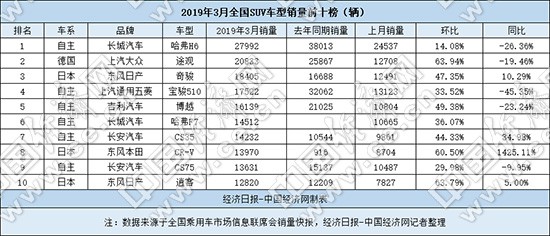 一季度SUV:表现分化强者恒强哈弗领跑、日系崛起