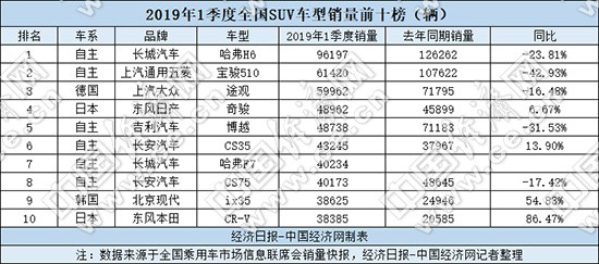 一季度SUV:表现分化强者恒强哈弗领跑、日系崛起