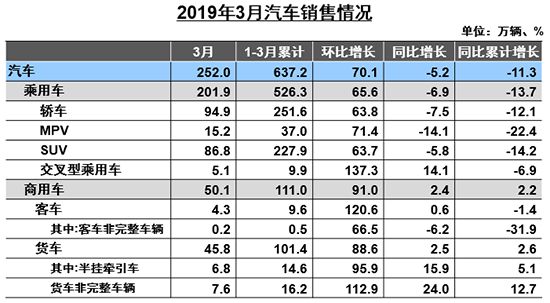一季度汽车产销降幅收窄新能源市场趋于理性