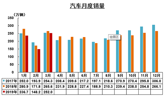 一季度汽车产销降幅收窄新能源市场趋于理性
