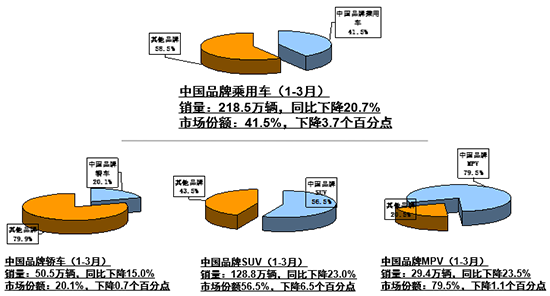 一季度汽车产销降幅收窄新能源市场趋于理性