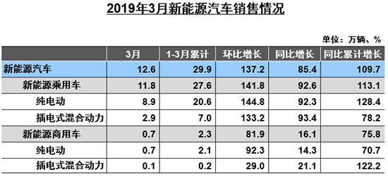 一季度汽车产销降幅收窄新能源市场趋于理性