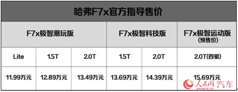 哈弗F7x极智科技版正式上市售价13.69万元起