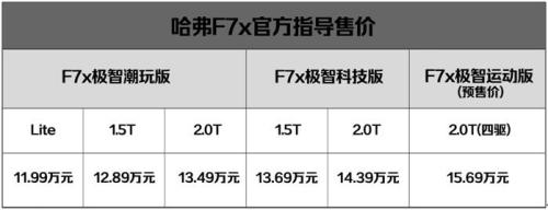 智能再进化 哈弗F7x极智科技版锋芒上市