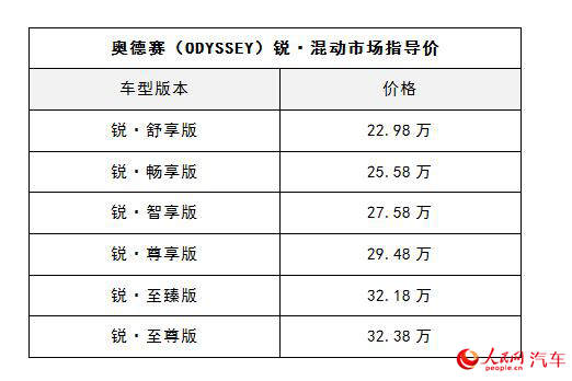 广汽本田奥德赛锐·混动正式上市售价22.98万元起