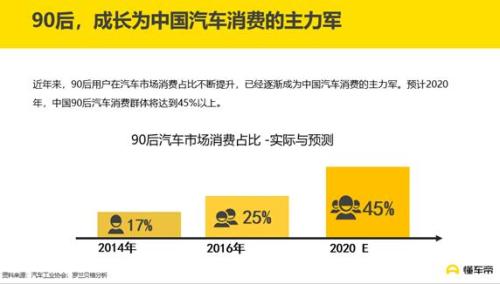 懂车帝发报告:运动型外观被90后“厚爱”
